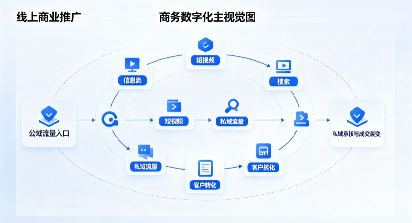 石狮市线上商业推广怎么做？全域流量闭环搭建与低成本转化实战指南